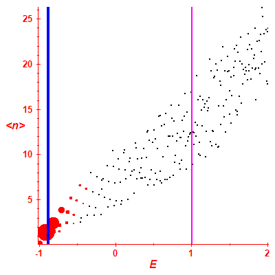 Peres lattice <N>